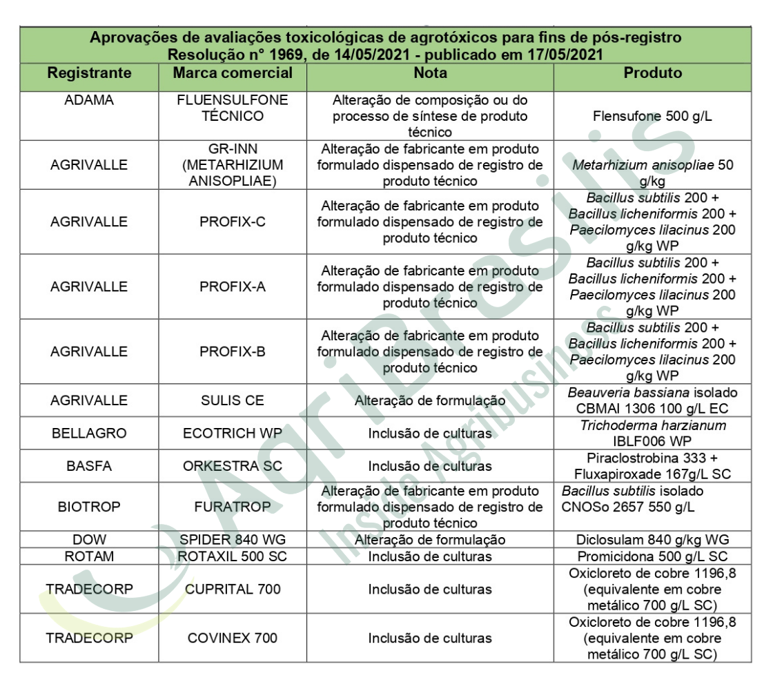 Aprova Es De Avalia Es Toxicol Gicas De Agrot Xicos Para Fins De P S