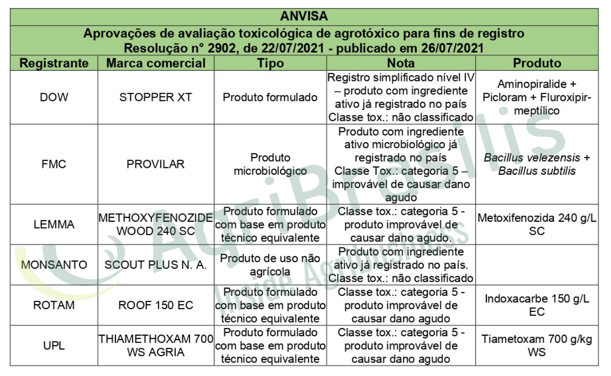 Aprova Es De Avalia O Toxicol Gica De Agrot Xico Para Fins De