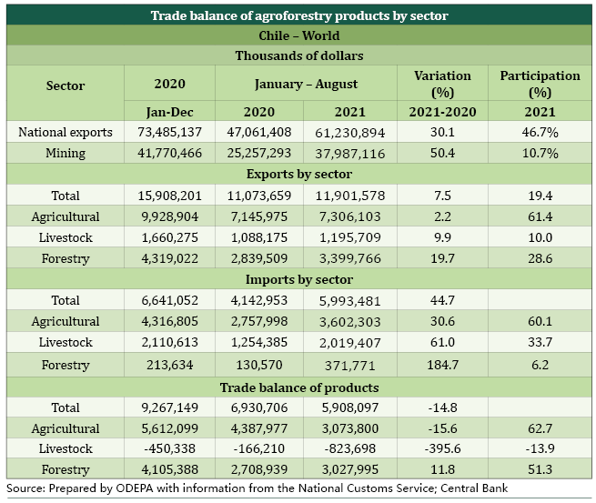 Chile Table Production