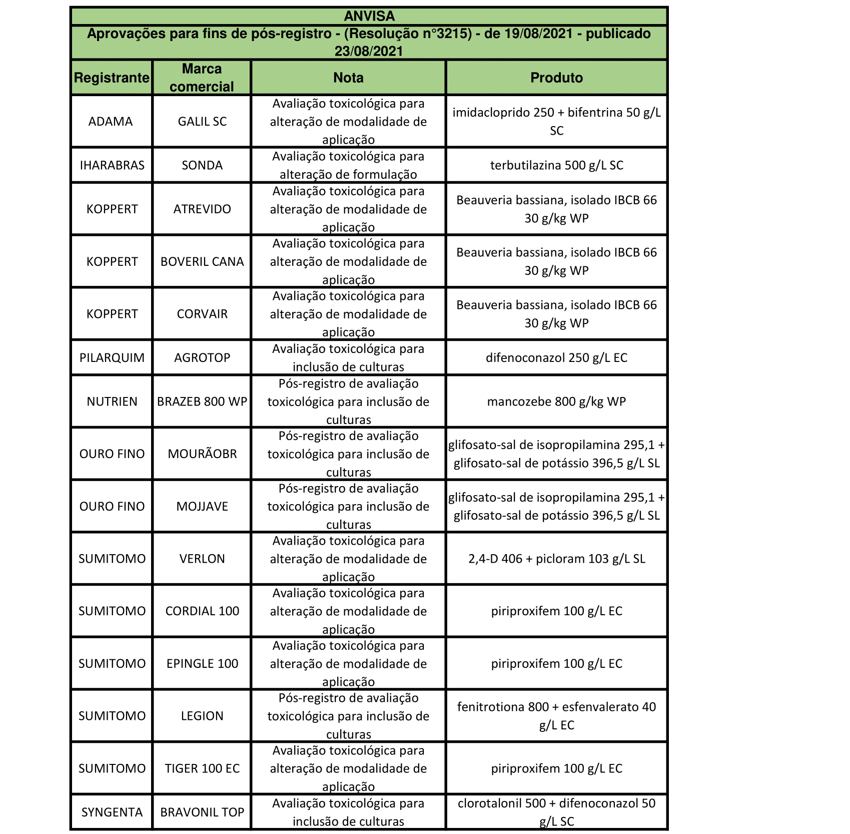 agrotóxicos GALIL SC SONDA ATREVIDO BOVERIL CANA CORVAIR AGROTOP
