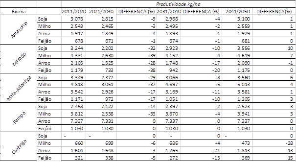 tabela mudanças climáticas