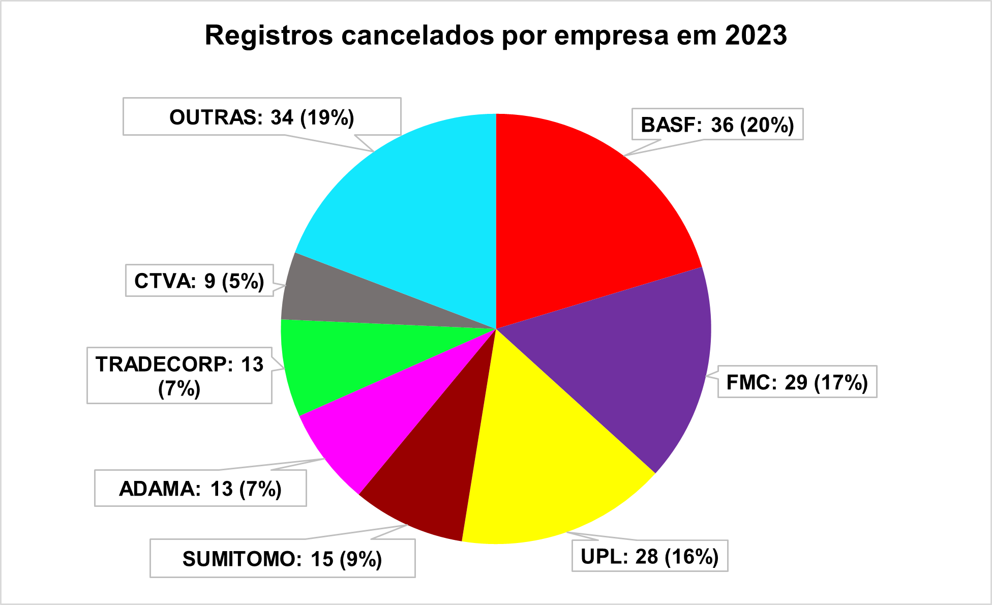 Cancelamentos de Registros de Agrotóxicos em 2023