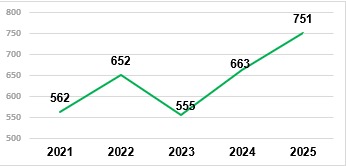 Source: Ministry of Agriculture (MAPA); adapted by AllierBrasil