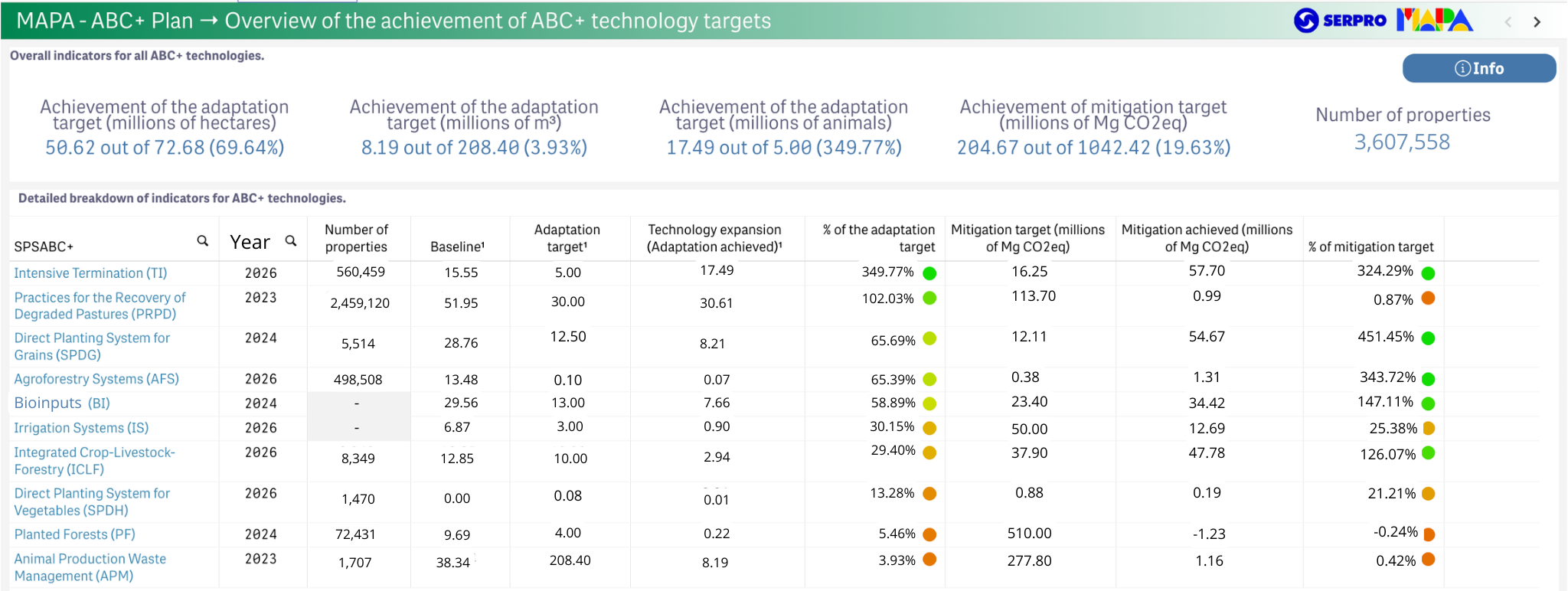 ABC+ Plan: Boosting Productivity and Sustainability in Brazilian ...
